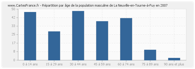 Répartition par âge de la population masculine de La Neuville-en-Tourne-à-Fuy en 2007
